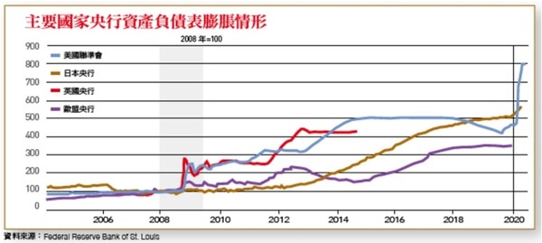 ▲▼Fed的寬鬆是台灣的煎熬。（圖／《台灣銀行家》雜誌提供）