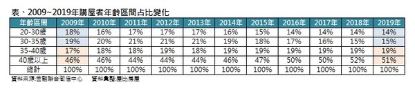▲▼ 2009~2019年購屋者年齡區間占比變化 。（圖／屋比房屋提供）