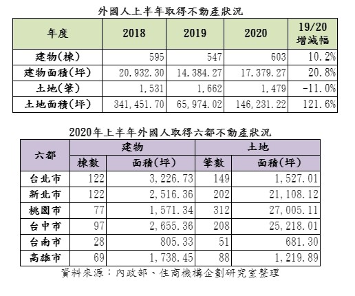 ▲▼ 外國人2020年上半年取得不動產狀況  。（圖／住商機構提供）