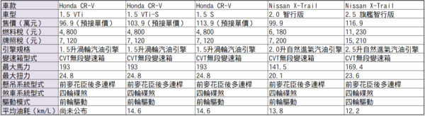 Honda小改款CR-V「96.9萬起」預售開跑　能否碾壓國產休旅級距？（圖／記者游鎧丞攝）