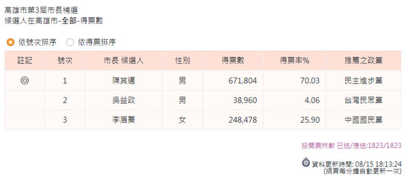 ▲▼高雄市長補選結果。（圖／翻攝自中選會網站）