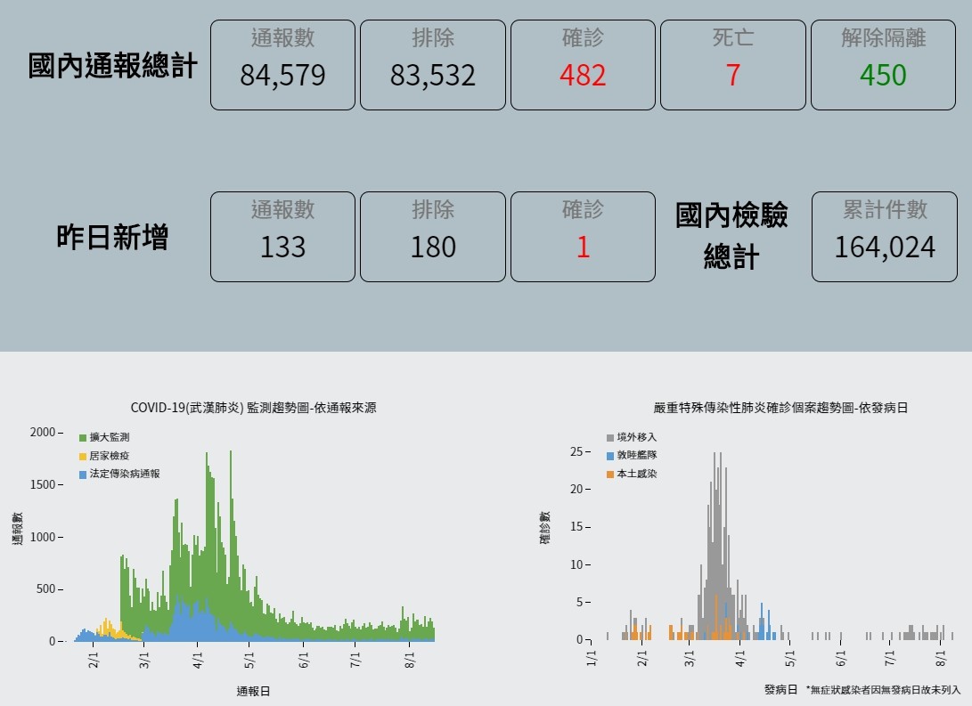 ▲▼截至8月15日為止，全台確診人數累積達482例，16日再新增2境外移入個案。（圖／翻攝疾管署網站）