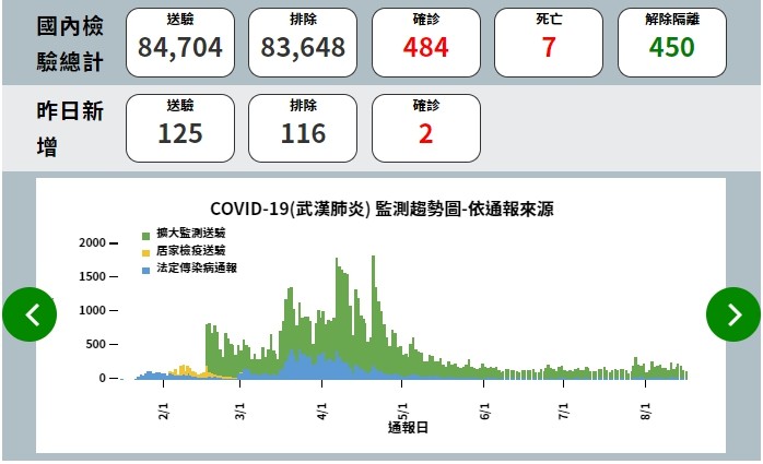 ▲▼截至8月16日為止，全台確診個案為484例，8月17日，指揮中心宣布再新增1境外移入個案。（圖／指揮中心提供）