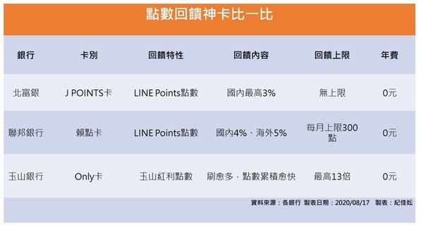 ▲▼點數回饋神卡比一比。（圖／記者紀佳妘製表）