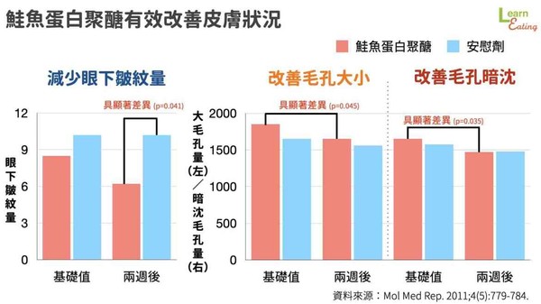 鮭魚蛋白聚醣。（圖／好食課提供）