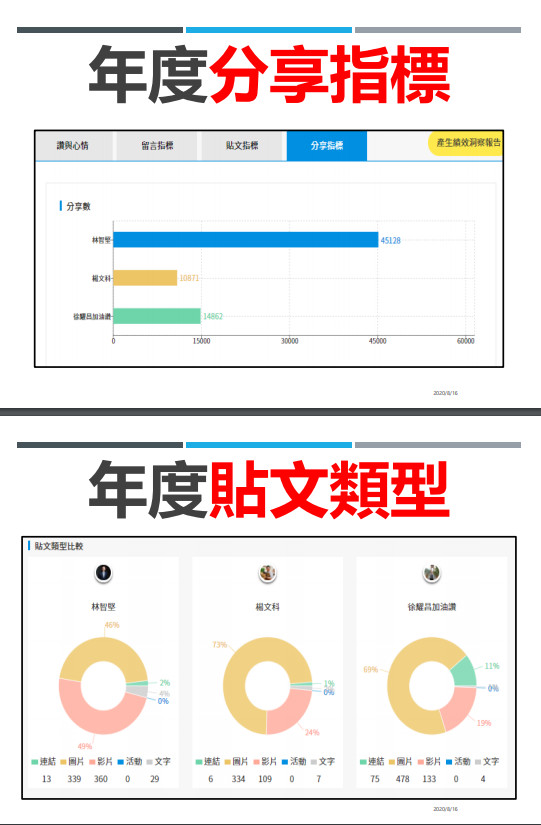 ▲▼             。（圖／銘傳大學網路聲量研究中心）