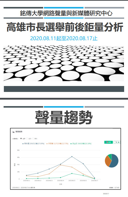 ▲▼高雄市長補選聲量。（圖／銘傳大學）