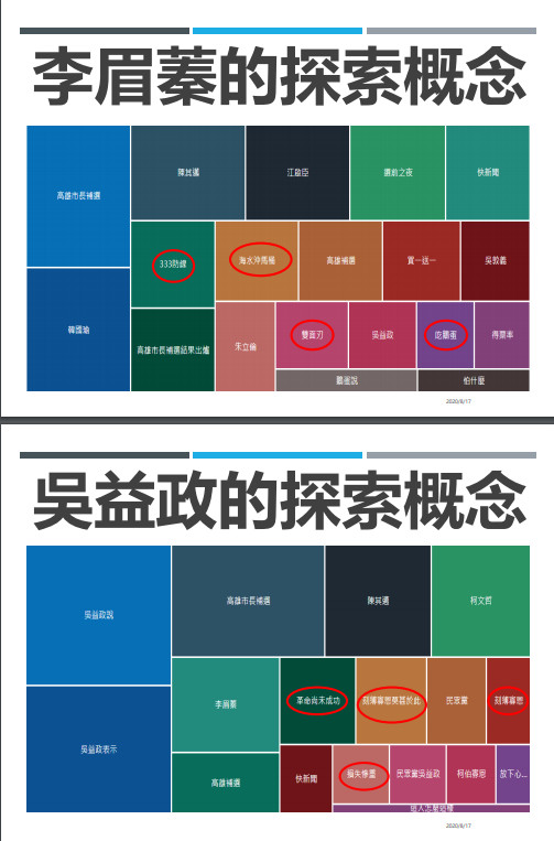 ▲▼高雄市長補選聲量。（圖／銘傳大學）