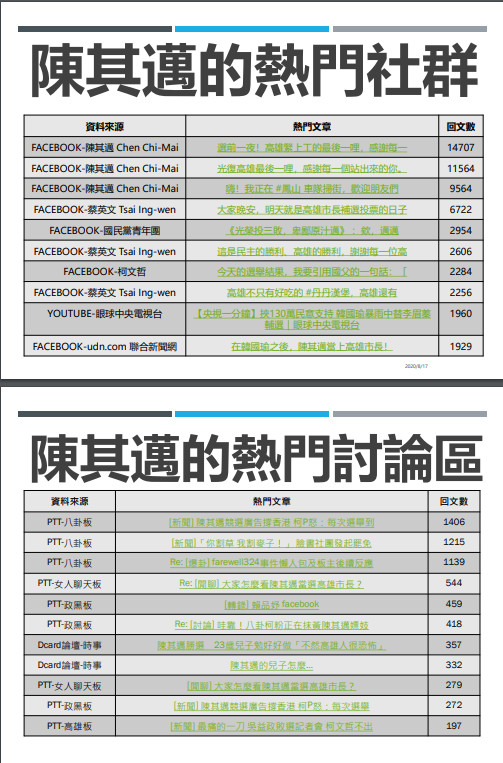 ▲▼高雄市長補選聲量。（圖／銘傳大學）