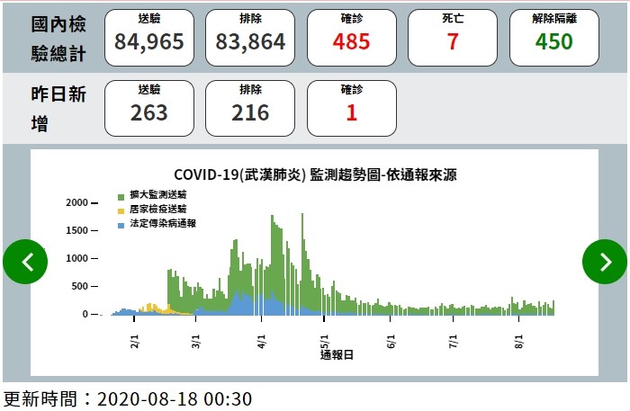 ▲截至8月17日為止，全台確診個案為485例，8月18日，指揮中心宣布再新增1境外移入個案。（圖／指揮中心提供）