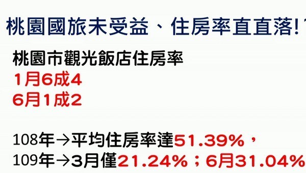 ▲桃園觀光飯店住房率下降？議員關切 