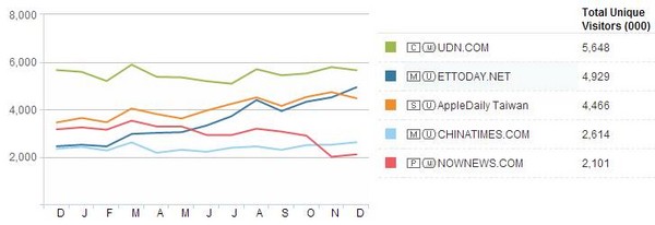 ETtoday,ETtoday東森新聞雲,Alexa,新聞,中時集團,壹傳媒,ComScore