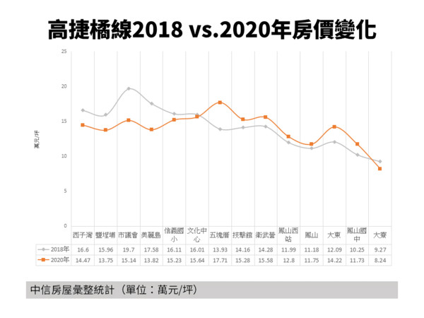 ▲▼中信房屋,高雄,移轉棟數,歐美建設機構,高捷,鳳山,鹽埕。（圖／中信房屋提供）