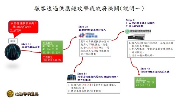 ▲▼大陸駭客組織對我國資訊供應鏈發動攻擊說明。（圖／調查局提供）