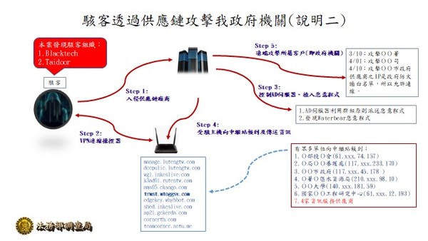 ▲▼大陸駭客組織對我國資訊供應鏈發動攻擊說明。（圖／調查局提供）
