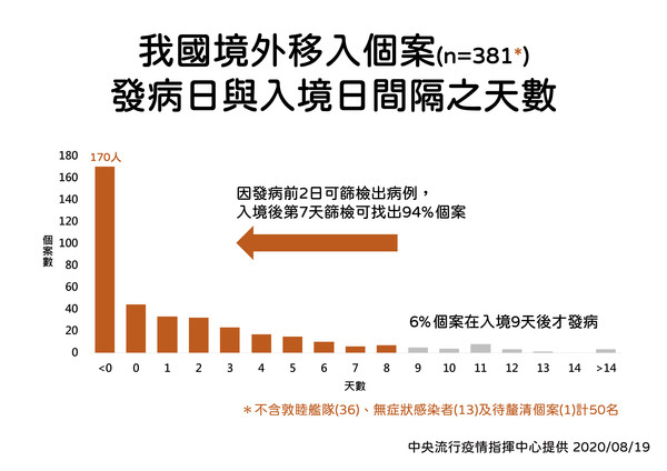 ▲▼我國境外移入個案，發病日與入境日間隔之天數。（圖／疫情指揮中心提供）