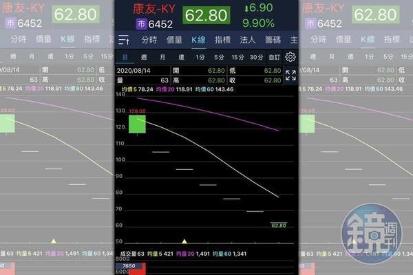 截至上週五康友已連續拉出6根跌停板，大股東損失慘重。（讀者提供）