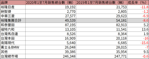 TOYOTA稱霸、福特異軍突起　台灣車市總銷量預估將來到42.2萬輛（圖／ETtoday車雲製表）