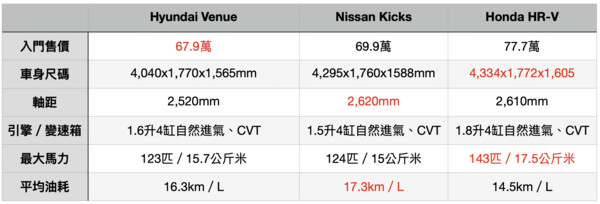 ▲Hyundai Venue、Nissan Kicks、Honda HR-V簡易規配表。（圖／記者林鼎智攝）