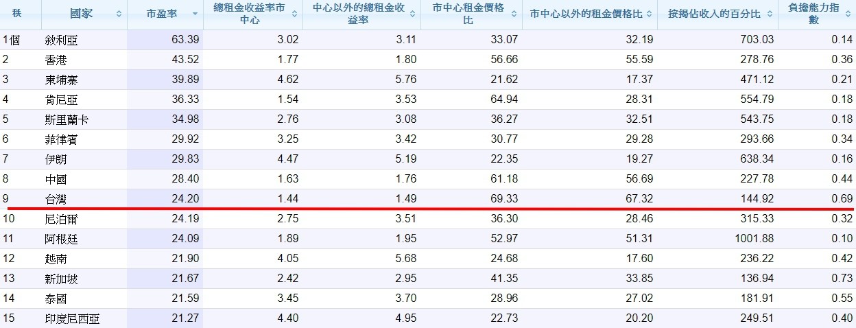 ▲▼台灣房價所得比全球第9。（圖／翻攝自numbeo）