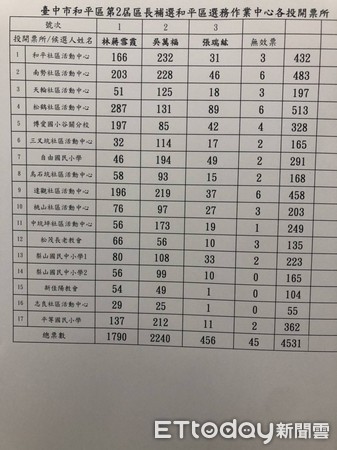 ▲吳萬福以2240票勝選和平區長補選。（圖／民眾提供）