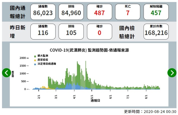 ▲▼截至8月24日凌晨為止，全台確診累積數為487例。（圖／翻攝疾管署網站）