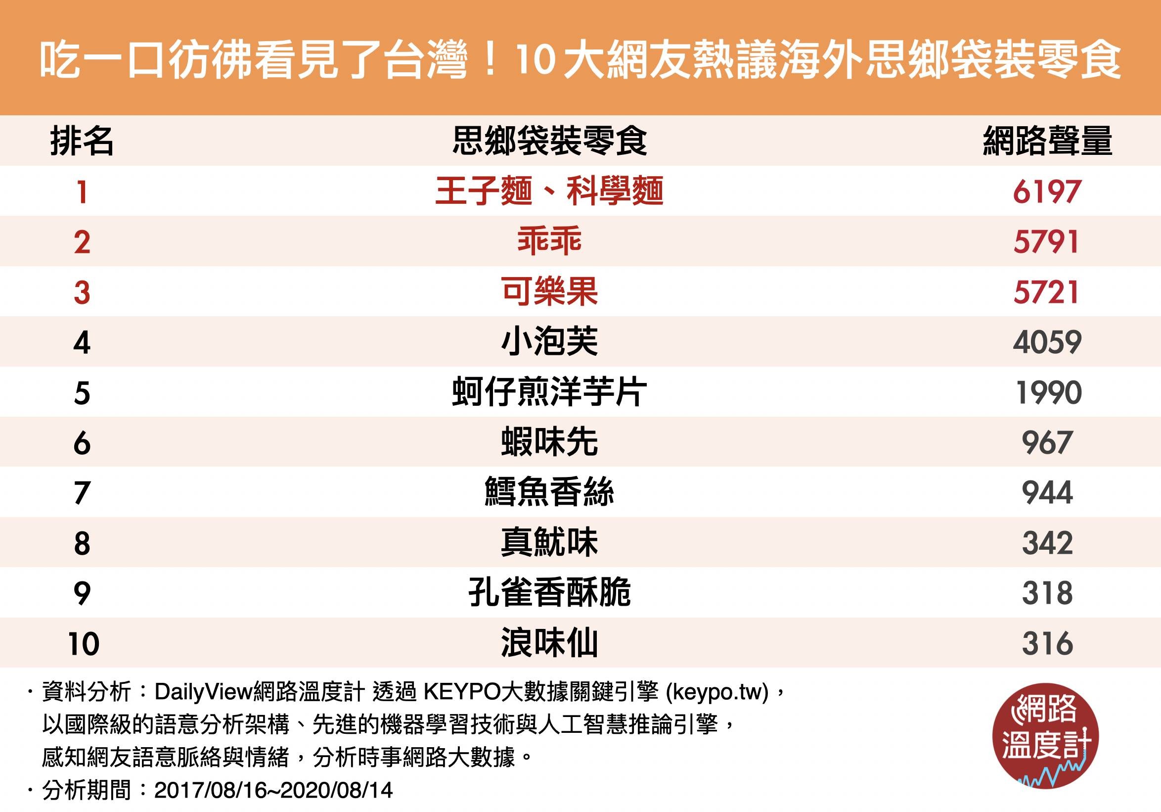 ▲▼10大網友熱議海外「解鄉愁」袋裝零食。（圖／網路溫度計提供）