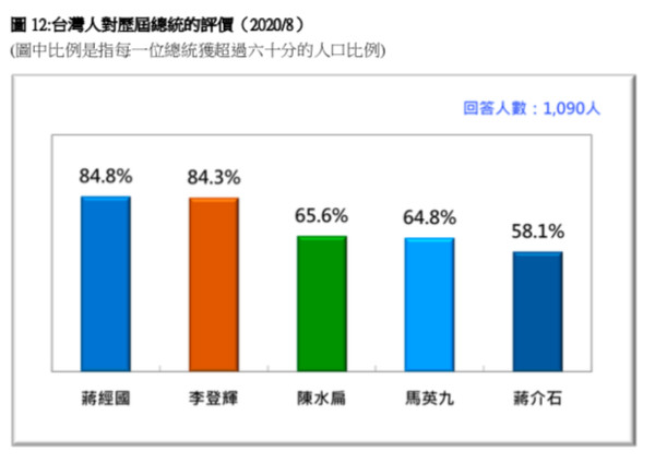 ▲▼台灣民意基金會針對5位卸任總統之評價，進行民調結果出爐。（圖／台灣民意基金會提供）