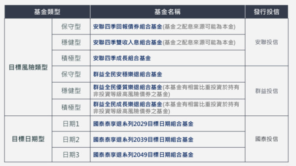 ▲「好享退」9檔基金限時申購至10月底。（圖／集保所提供）