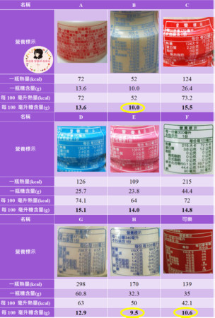 ▲▼乳酸飲料比較表。（圖／營養師李佳蕙提供）