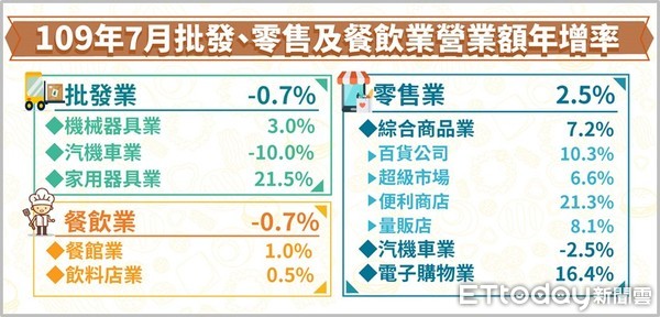 ▲經濟部公佈109年7月批發、零售及餐飲業營業額統計。（圖／經濟部提供）