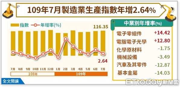 ▲經濟部公佈109年7月製造業生產指數及年增率。（圖／經濟部提供）