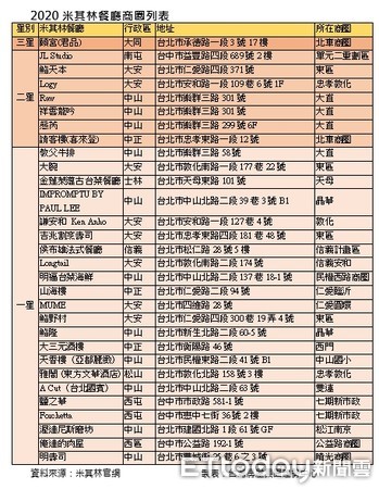 ▲▼2020米其林商圈列表。（圖／台灣房屋集團趨勢中心提供）