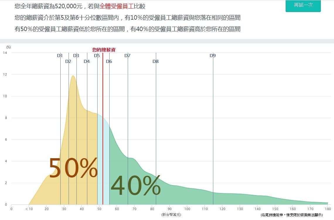 ▲▼             。（圖／翻攝自行政院主計總處薪情平台）