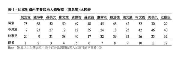 ▲▼TVBS針對高雄市長補選後國內主要政治人物聲望調查。（圖／TVBS民調中心）