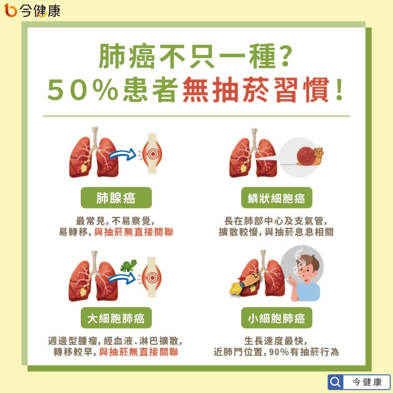 沒抽菸也要小心肺癌　醫：50%患者無抽菸習慣，久咳等症狀速就醫。（圖／今健康授權提供）