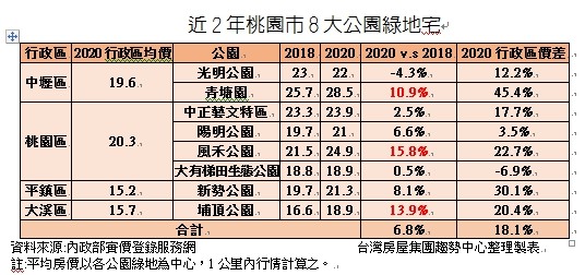 ▲▼▲▼近2年桃園市8大公園綠地宅房價變化。（圖／台灣房屋集團趨勢中心）