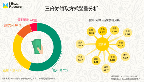 ▲▼三倍券領取方式分析。（圖／i-Buzz Report商業應用報告提供）