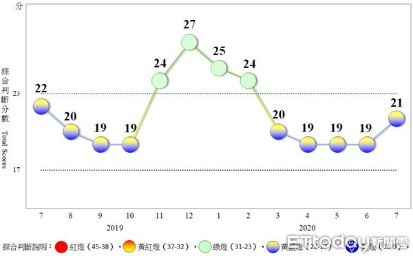 ▲▼國發會今公布最新景氣燈號。（圖／國發會提供）