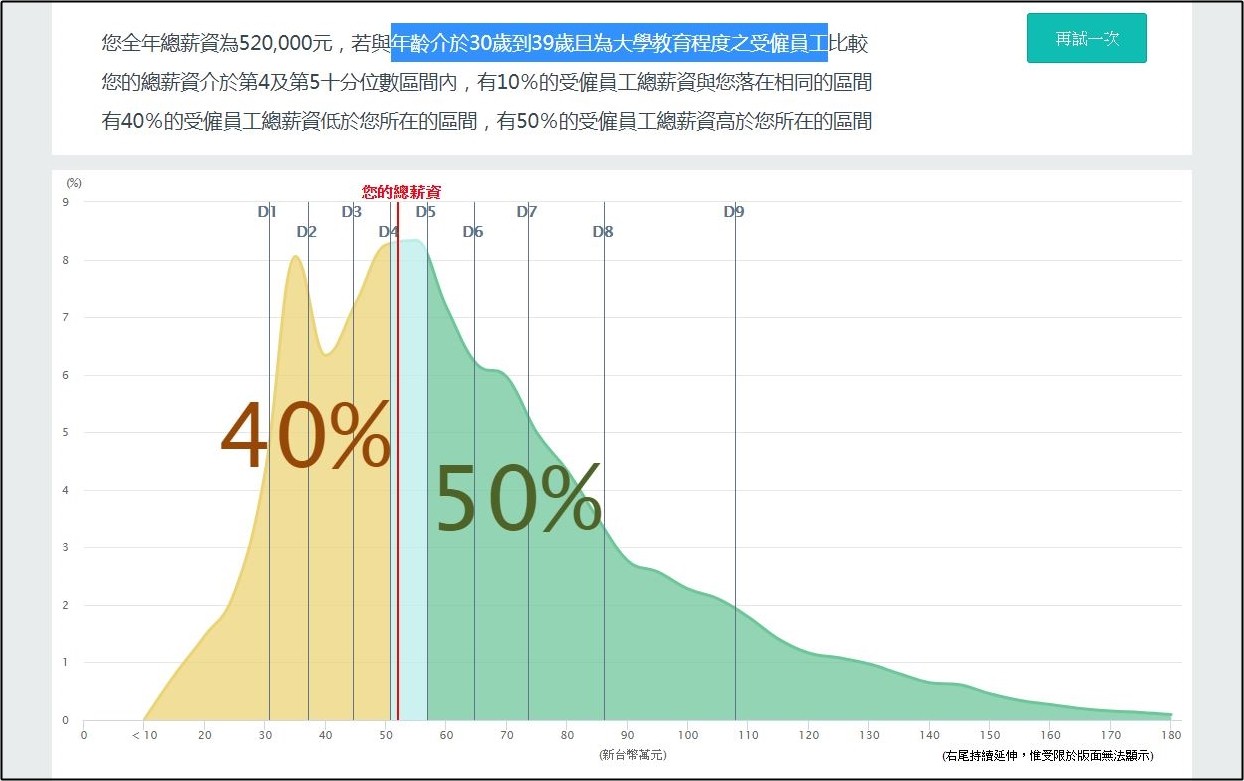 ▲▼在台灣 年薪52萬 能娶老婆嗎？／網友曝光資料給真相。（圖／翻攝自行政院主計處）