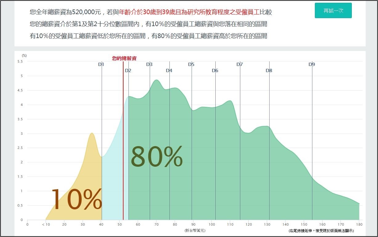 ▲▼在台灣 年薪52萬 能娶老婆嗎？／網友曝光資料給真相。（圖／翻攝自行政院主計處）