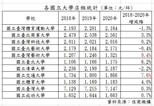 ▲▼名校,商圈,店租,台藝大 。（圖／記者林裕豐攝）