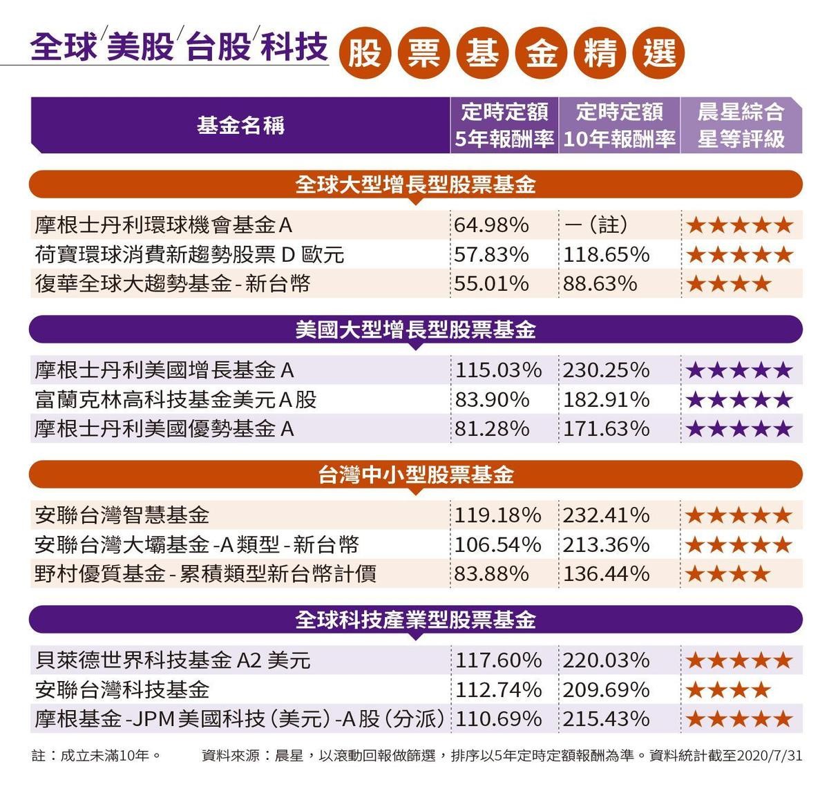 專業經理人操盤 定期定額無腦買這6檔基金 5年報酬率翻倍 Ettoday財經雲 Ettoday新聞雲