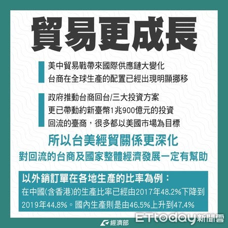 ▲未來台美簽署經貿協定　經濟部提出三大優勢。（圖／經濟部提供）