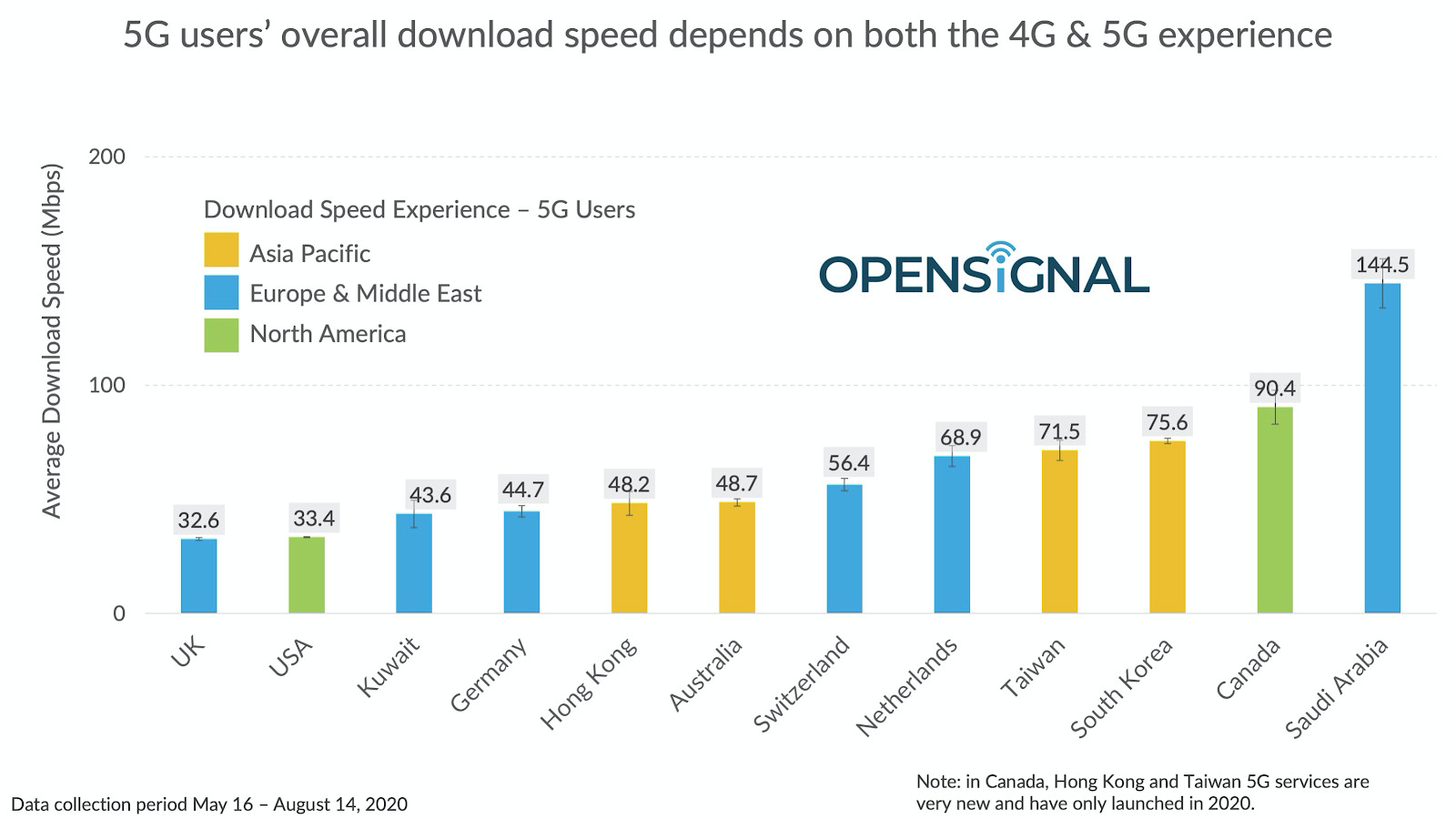 ▲▼知名行動測速機構OpenSignal公布5G網速報告。（圖／翻攝自OpenSignal網站）