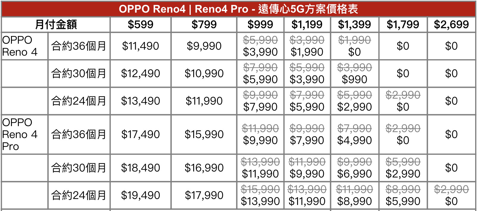 ▲▼ 「遠傳心5G」OPPO OPPO手機收購Reno4、OPPO手機收購Reno4 Pro手機專案資費表。（圖／遠傳電信提供）