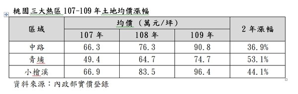 ▲▼ 桃園三大熱區107-109年土地均價漲幅  。（圖／立智國際提供）