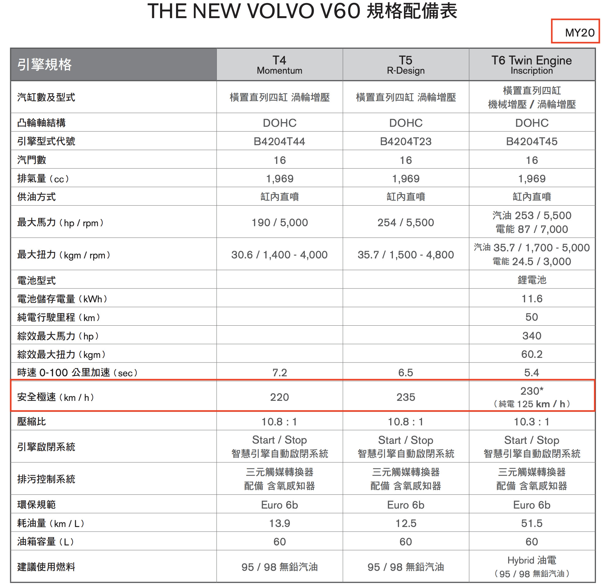 ▲Volvo 20年式V60規配表。（圖／翻攝自Volvo）