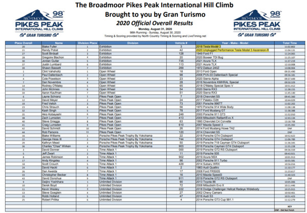 ▲▲第98屆PPIHC成績一覽，不分級距冠軍是Clint Vahsholtz 駕駛的2013 Ford Open。（圖／翻攝PPIHC）