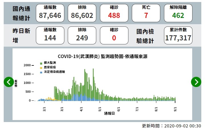 ▲截至9月2日凌晨為止，全台確診累積數為488例。（圖／翻攝疾管署網站）